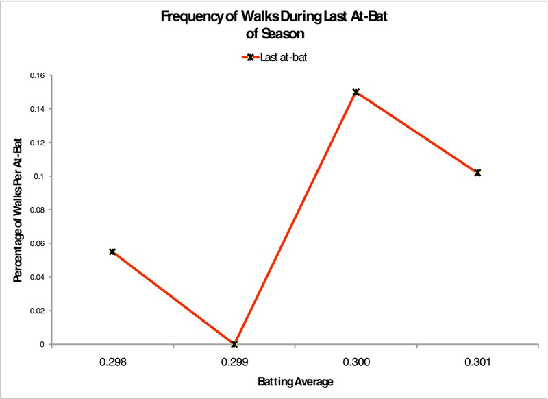 Illustration for article titled Why There Are More .300 Hitters Than .299 Hitters, And Why It Matters